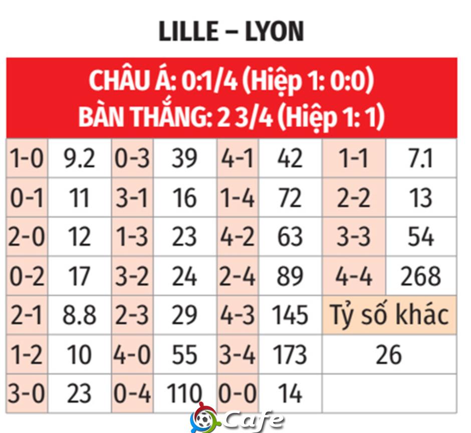 Nhận định bóng đá Lille vs Lyon, 22h15 ngày 28/9: Gặp khách khó 'nhằn'