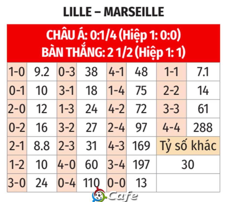 Nhận định bóng đá Lille vs Marseille, 01h45 ngày 5/5: Đổi ngôi