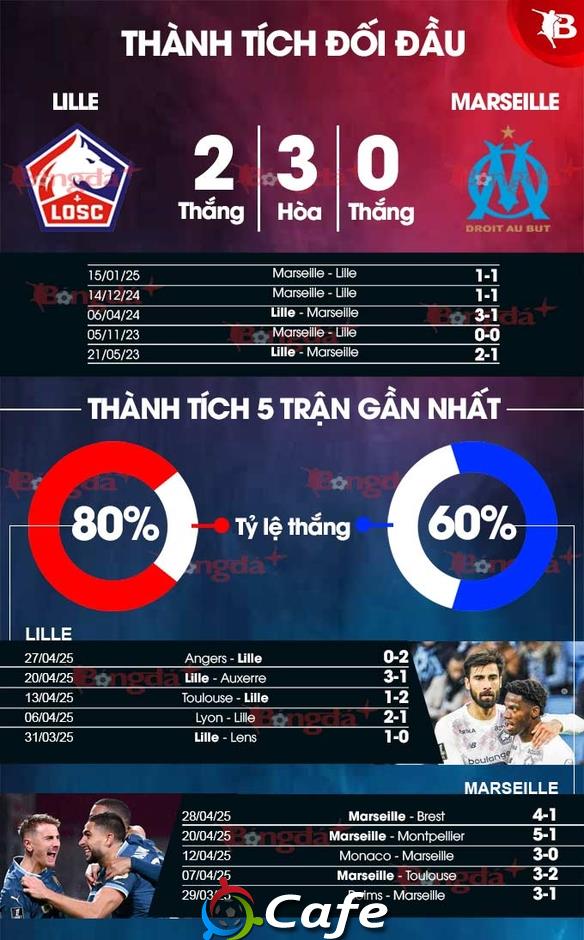 Nhận định bóng đá Lille vs Marseille, 01h45 ngày 5/5: Đổi ngôi