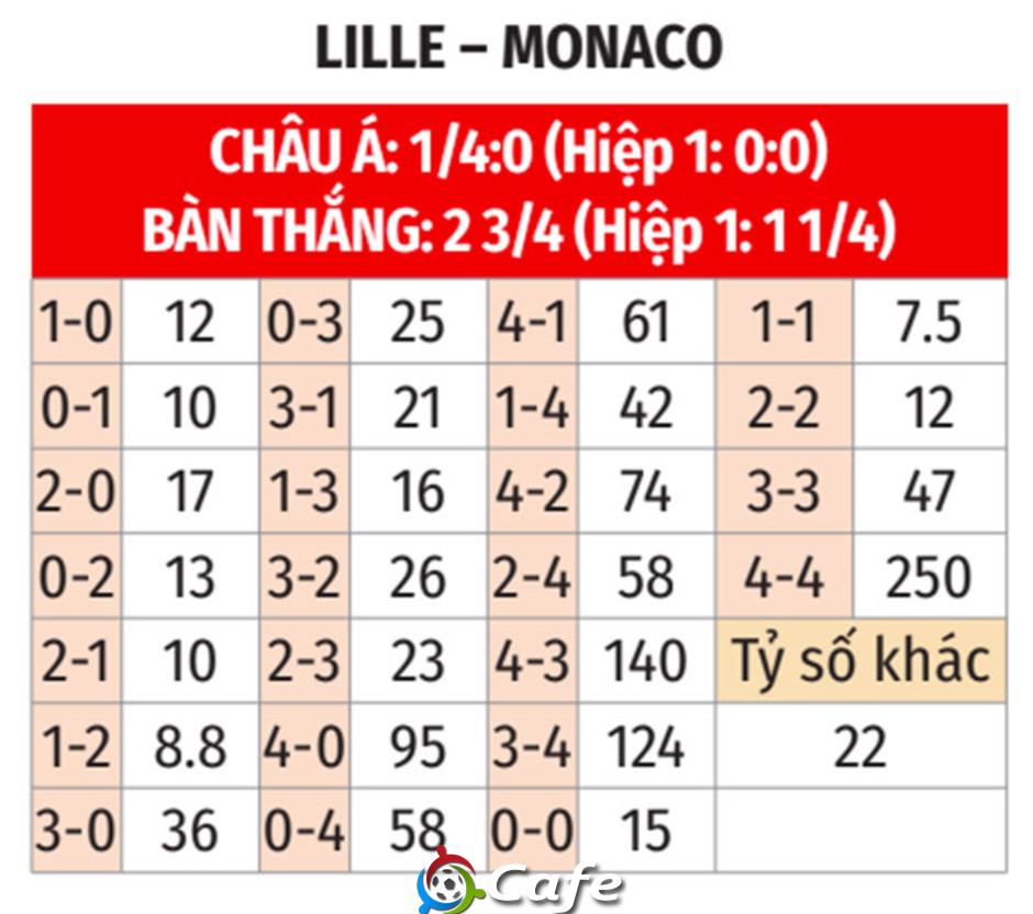 Nhận định bóng đá Lille vs Monaco, 01h45 ngày 25/8: Mưa gôn ở Pierre-Mauroy