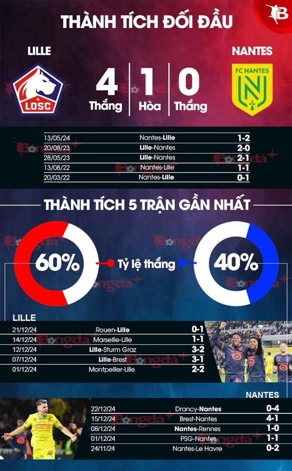 Nhận định bóng đá Lille vs Nantes, 01h00 ngày 5/1: Bắn hạ Chim hoàng yến