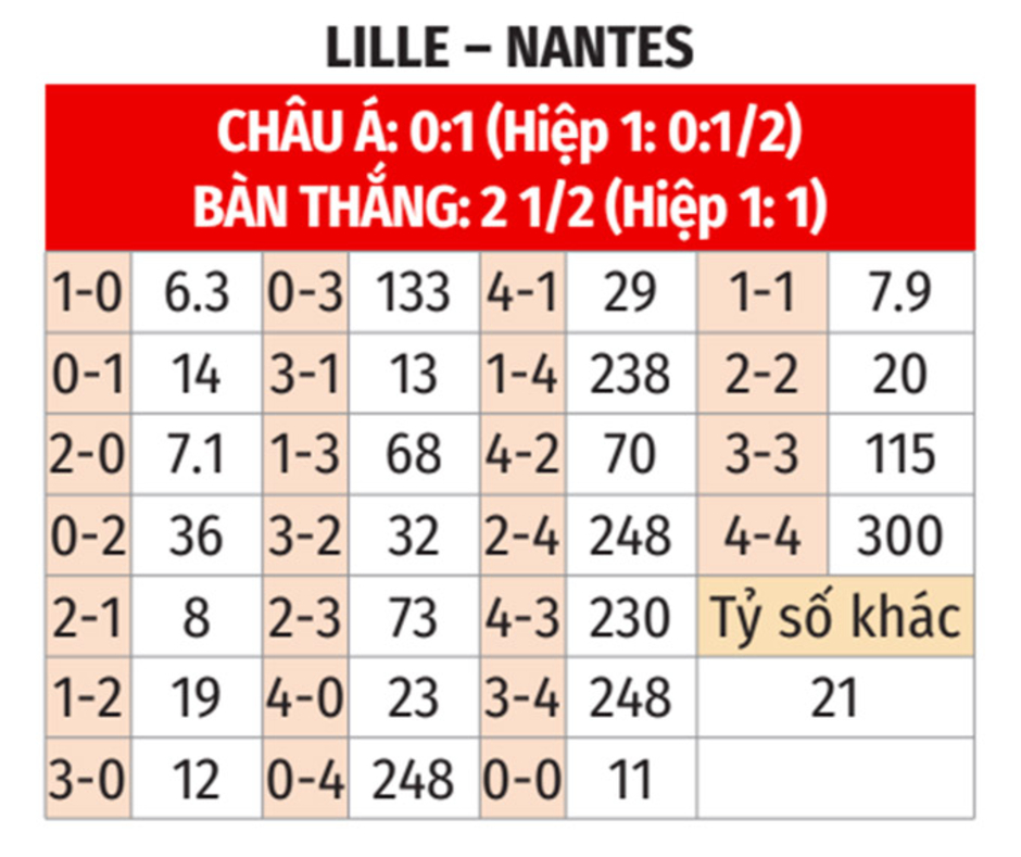 Nhận định bóng đá Lille vs Nantes, 01h00 ngày 5/1: Bắn hạ Chim hoàng yến