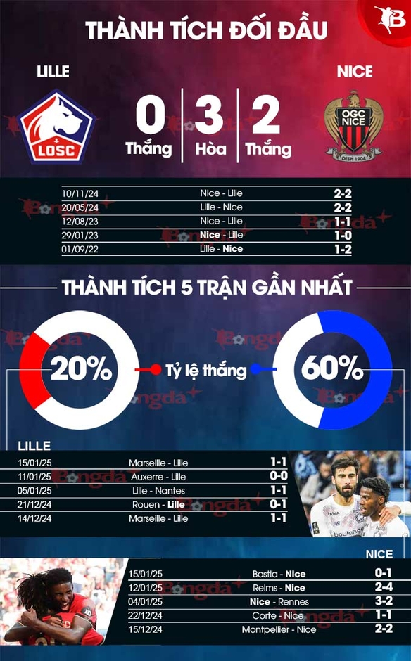 Nhận định bóng đá Lille vs Nice, 03h05 ngày 18/1: Đại bàng nhỏ tích điểm