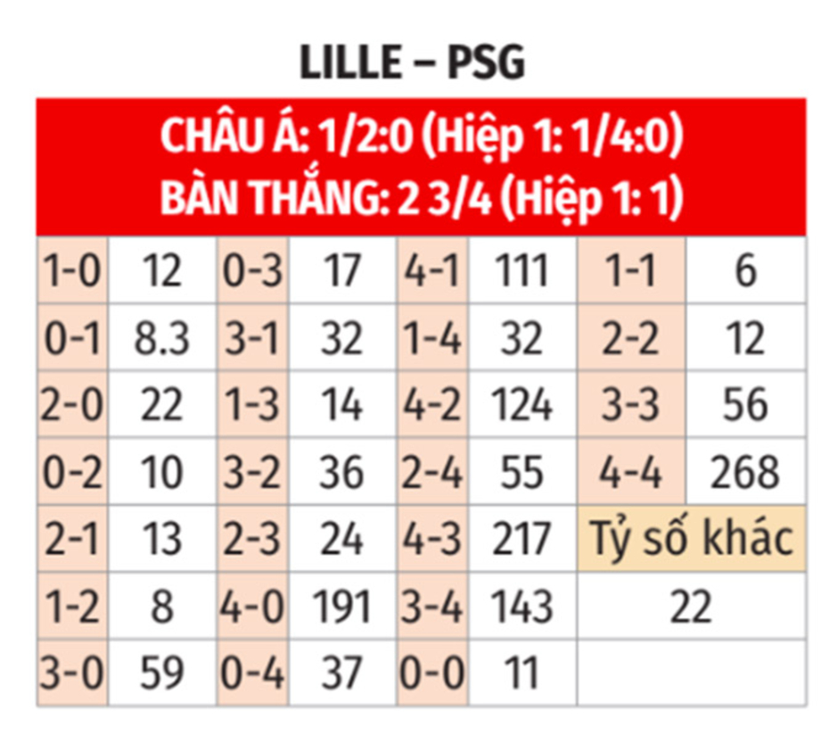 Nhận định bóng đá Lille vs PSG, 01h45 ngày 2/9: Ai ngăn được Nhà vua?