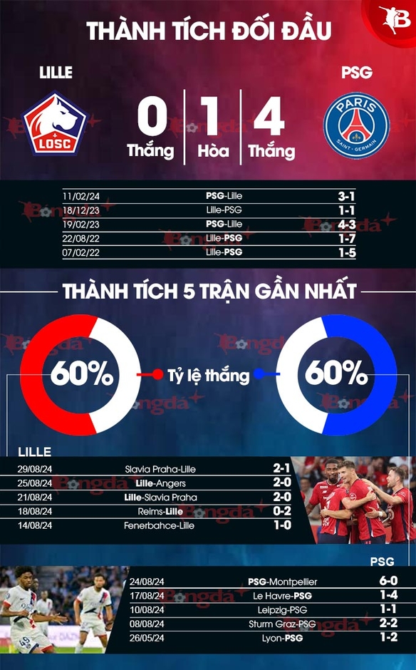 Nhận định bóng đá Lille vs PSG, 01h45 ngày 2/9: Ai ngăn được Nhà vua?