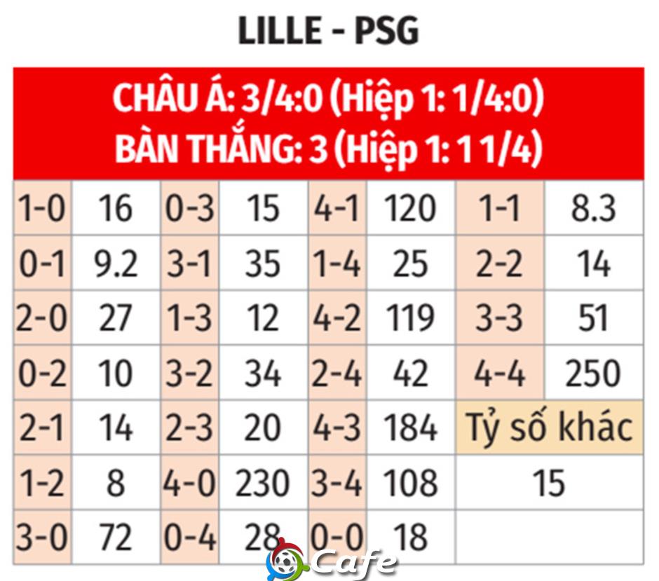 Nhận định bóng đá Lille vs PSG, 01h45 ngày 6/10: Lực bất tòng tâm Nhận định bóng đá Lille vs PSG, 01h45 ngày 6/10: Lực bất tòng tâm