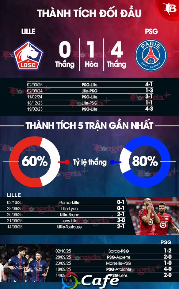 Nhận định bóng đá Lille vs PSG, 01h45 ngày 6/10: Lực bất tòng tâm Nhận định bóng đá Lille vs PSG, 01h45 ngày 6/10: Lực bất tòng tâm
