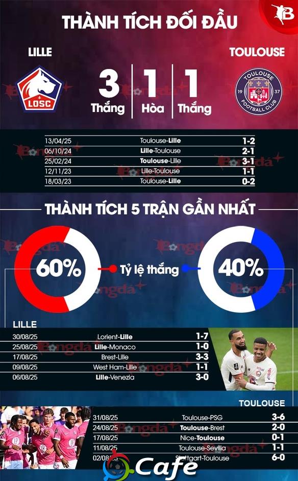Nhận định bóng đá Lille vs Toulouse, 20h00 ngày 14/9: Thừa thắng xông lên