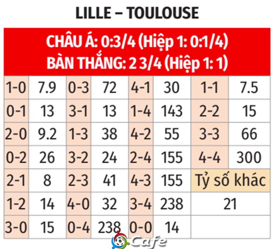 Nhận định bóng đá Lille vs Toulouse, 20h00 ngày 14/9: Thừa thắng xông lên
