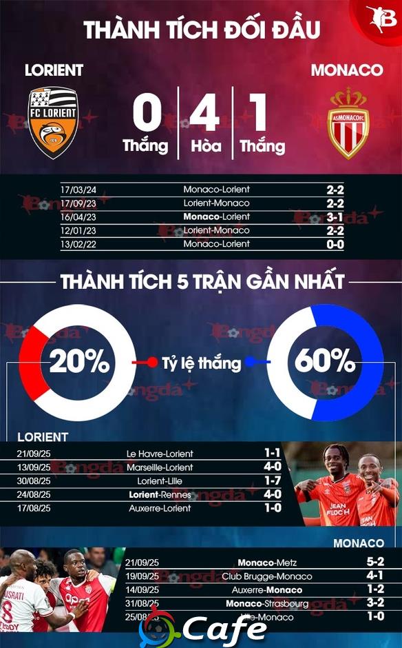 Nhận định bóng đá Lorient vs Monaco, 22h00  ngày 27/9: Xây chắc ngôi đầu bảng