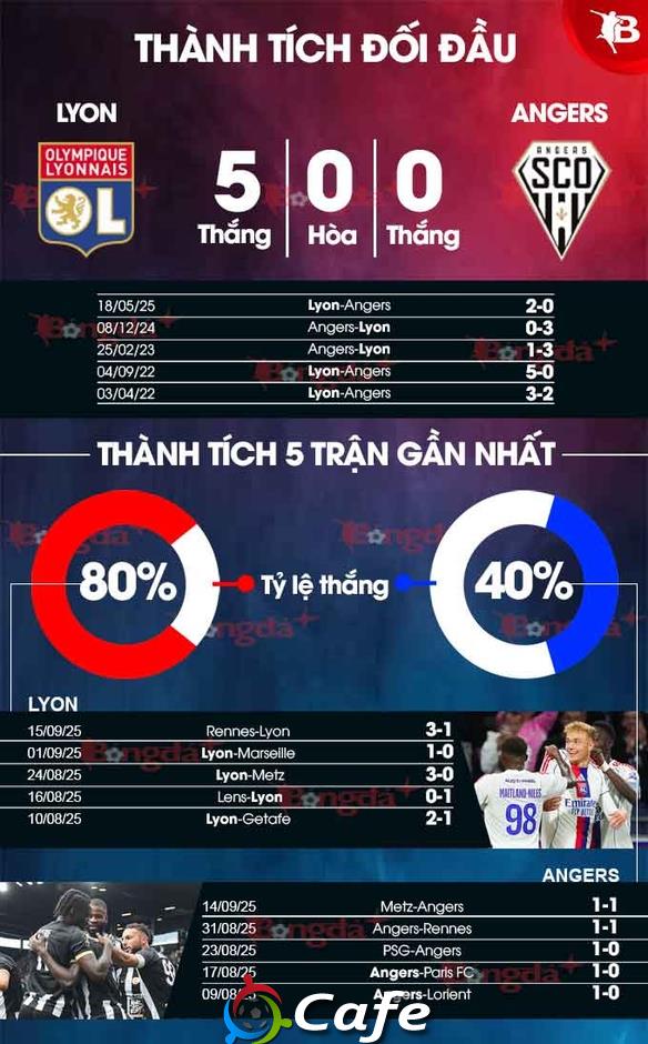 Nhận định bóng đá Lyon vs Angers, 01h45 ngày 20/9: Mồi ngon cho Mãnh sư