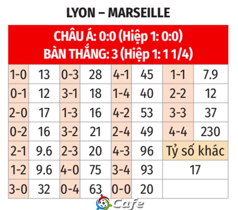 Nhận định bóng đá Lyon vs Marseille, 01h45 ngày 1/9: Sức mạnh của Mãnh sư