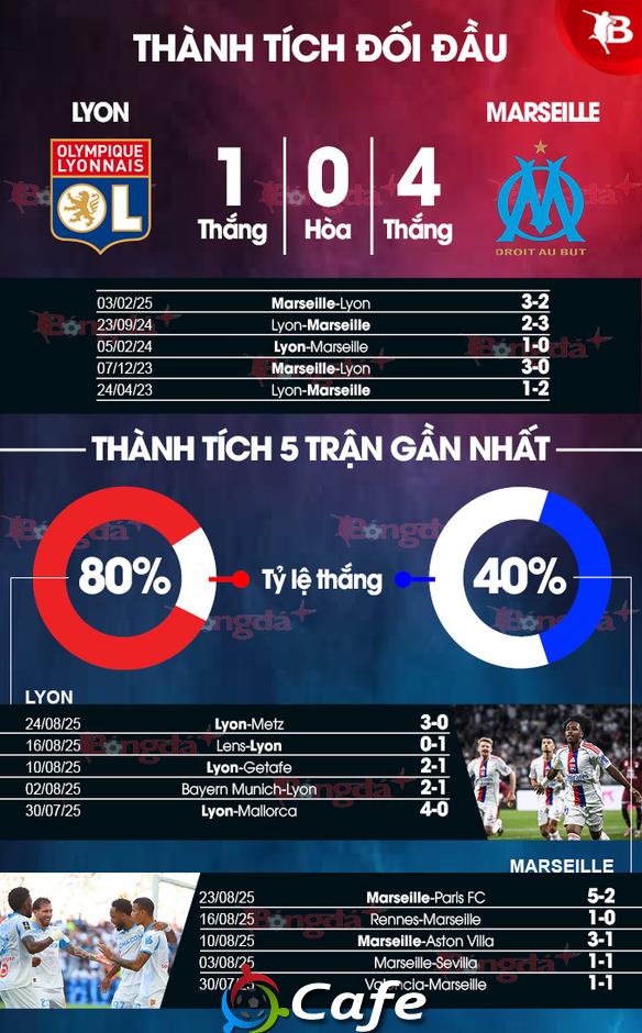 Nhận định bóng đá Lyon vs Marseille, 01h45 ngày 1/9: Sức mạnh của Mãnh sư