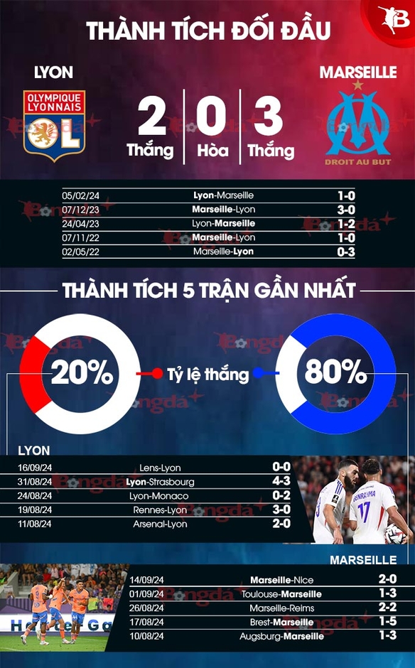 Nhận định bóng đá Lyon vs Marseille, 01h45 ngày 23/9: Diệt Mãnh sư tận hang