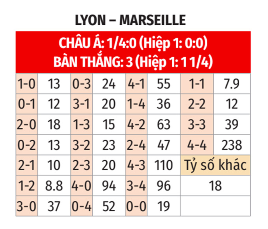 Nhận định bóng đá Lyon vs Marseille, 01h45 ngày 23/9: Diệt Mãnh sư tận hang