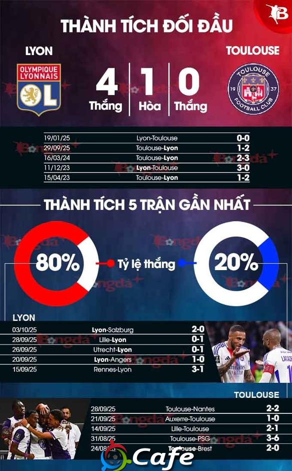 Nhận định bóng đá Lyon vs Toulouse, 20h00 ngày 5/10: Chiến thắng trong tầm tay