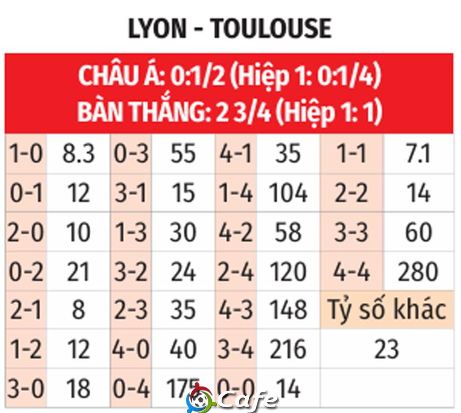 Nhận định bóng đá Lyon vs Toulouse, 20h00 ngày 5/10: Chiến thắng trong tầm tay