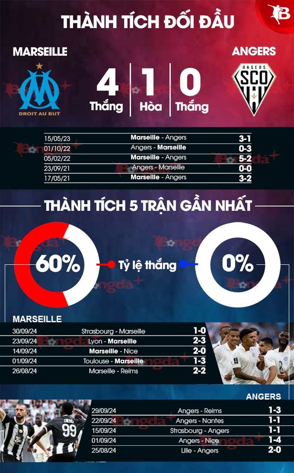 Nhận định bóng đá Marseille vs Angers, 01h45 ngày 5/10: Sửa sai