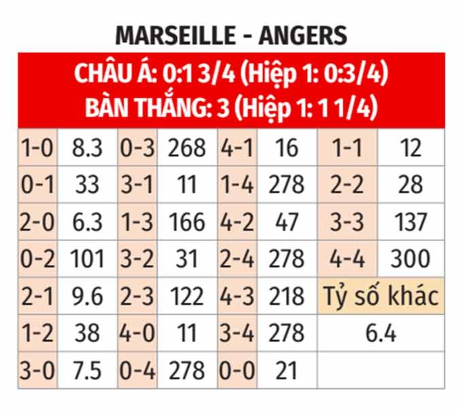 Nhận định bóng đá Marseille vs Angers, 01h45 ngày 5/10: Sửa sai