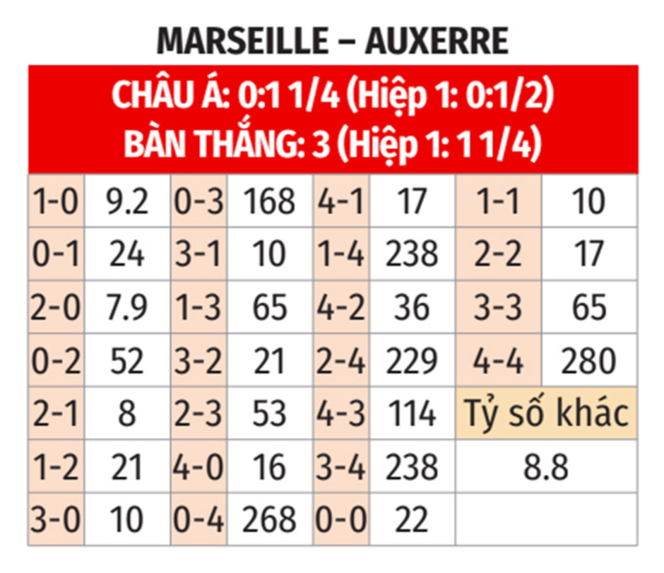 Nhận định bóng đá Marseille vs Auxerre, 02h45 ngày 9/11: Địa Trung Hải dậy sóng