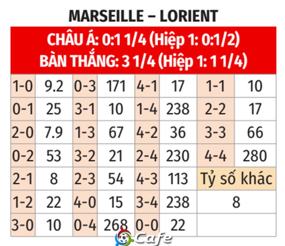 Nhận định bóng đá Marseille vs Lorient, 01h45 ngày 13/9: Chủ nhà thắng nhọc