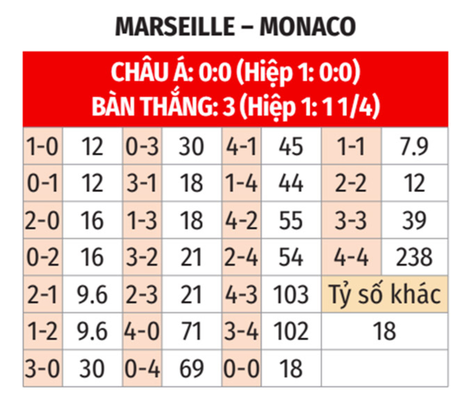 Nhận định bóng đá Marseille vs Monaco, 02h45 ngày 2/12: Căng thẳng ở Velodrome