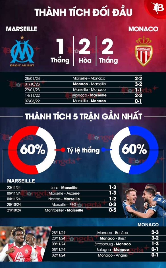 Nhận định bóng đá Marseille vs Monaco, 02h45 ngày 2/12: Căng thẳng ở Velodrome