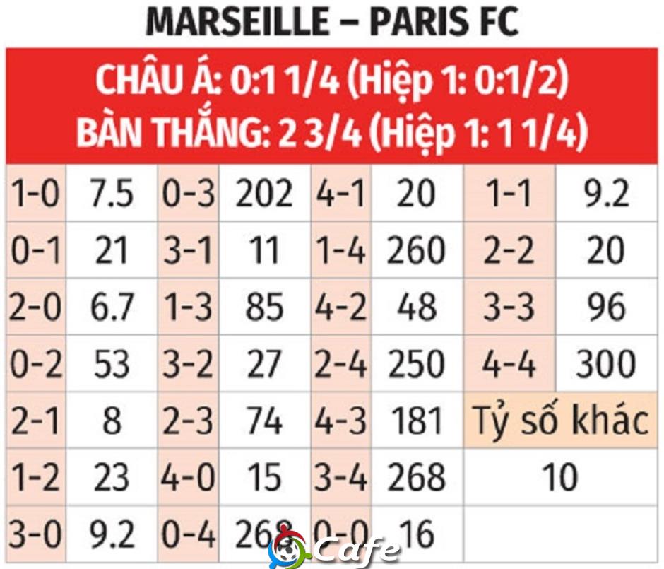 Nhận định bóng đá Marseille vs Paris FC, 22h00 ngày 23/8: Bắt nạt tân binh