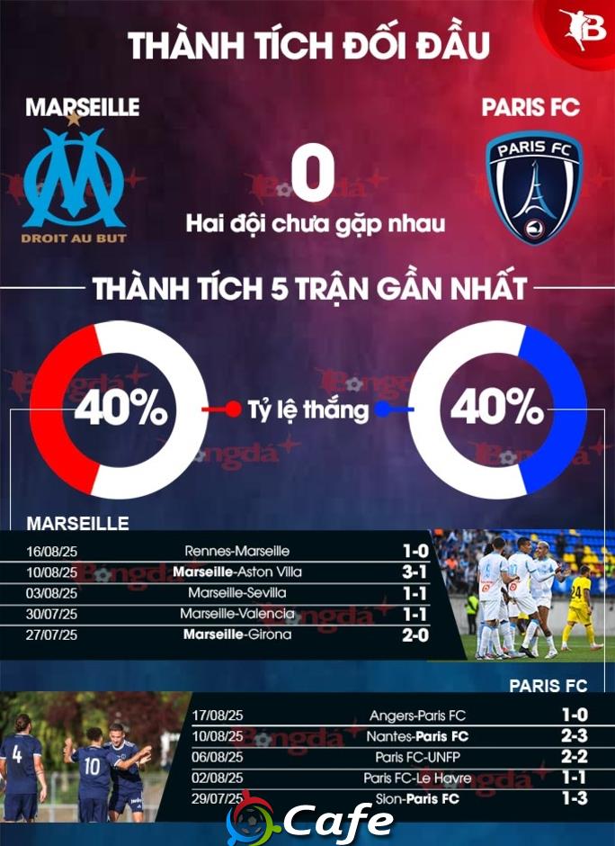 Nhận định bóng đá Marseille vs Paris FC, 22h00 ngày 23/8: Bắt nạt tân binh
