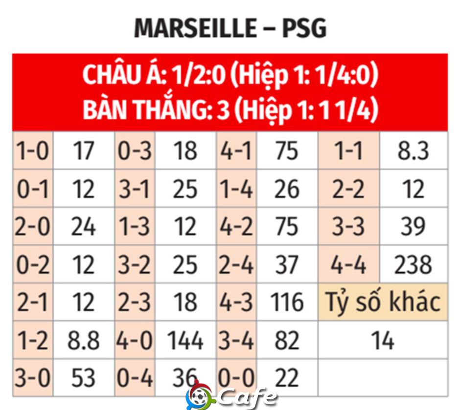 Nhận định bóng đá Marseille vs PSG, 01h00 ngày 23/9: Siêu kinh điển một chiều