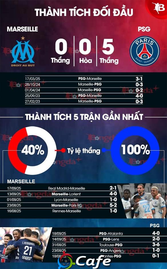Nhận định bóng đá Marseille vs PSG, 01h45 ngày 22/9: Siêu kinh điển một chiều