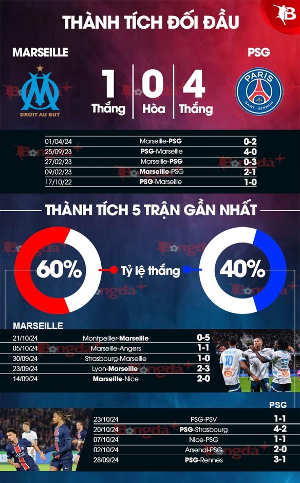 Nhận định bóng đá Marseille vs PSG, 02h45 ngày 28/10: Velodrome từng bừng khai hội