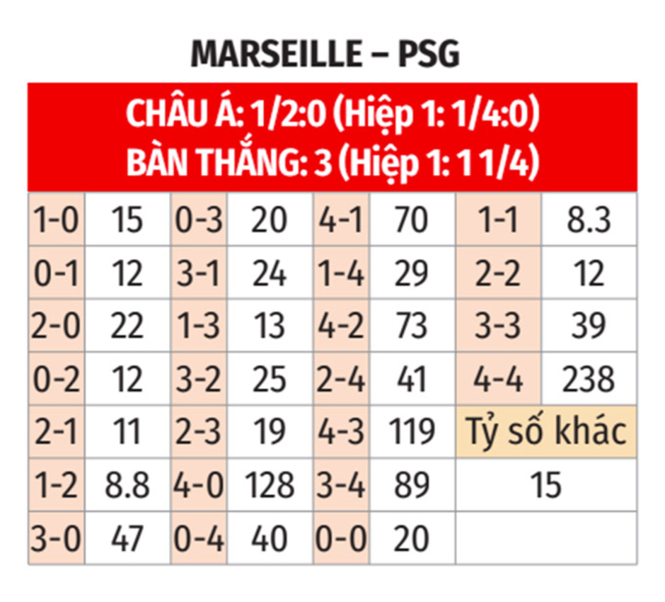 Nhận định bóng đá Marseille vs PSG, 02h45 ngày 28/10: Velodrome từng bừng khai hội