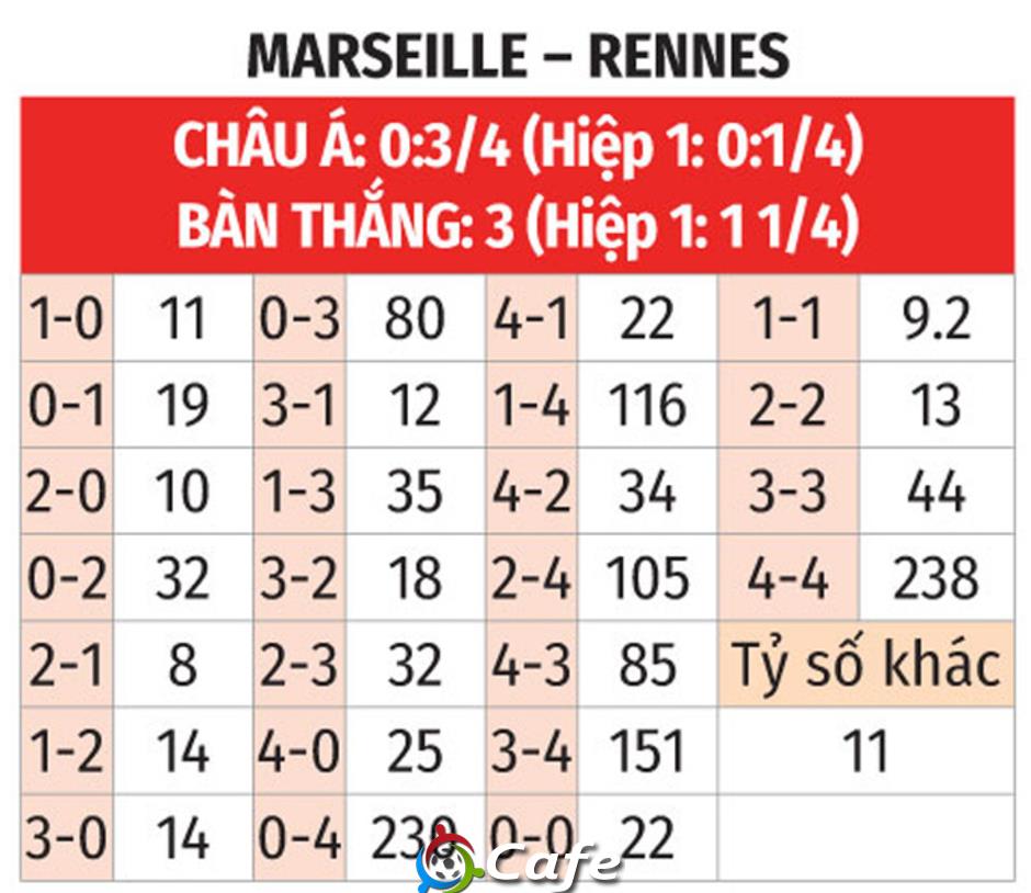 Nhận định bóng đá Marseille vs Rennes, 02h00 ngày 18/5: Bảo toàn vị trí thứ 2