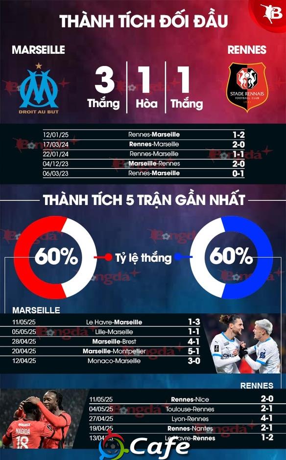 Nhận định bóng đá Marseille vs Rennes, 02h00 ngày 18/5: Bảo toàn vị trí thứ 2