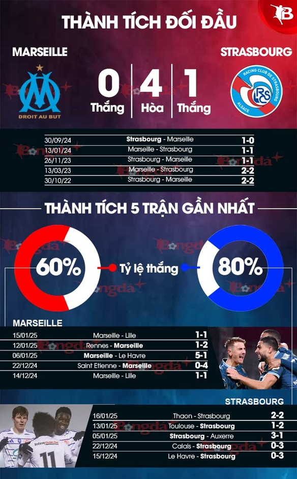 Nhận định bóng đá Marseille vs Strasbourg, 02h45 ngày 20/1: Kịch hay ở Velodrome