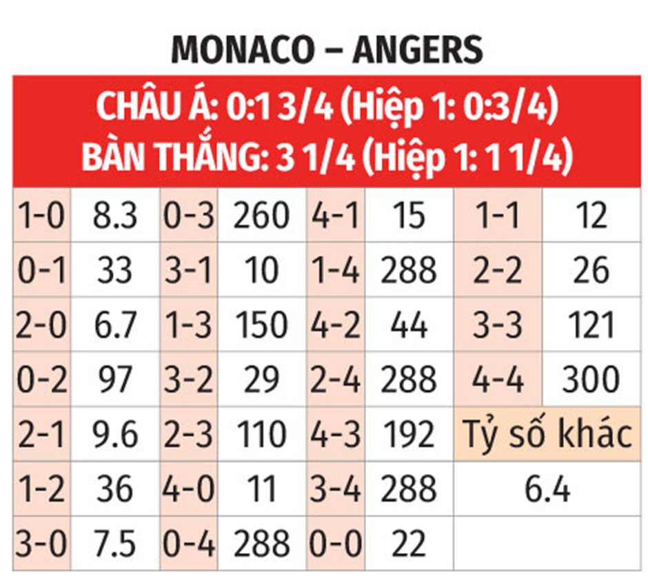 Nhận định bóng đá Monaco vs Angers, 01h00 ngày 2/11: Gây sức ép lên PSG