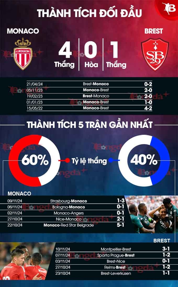 Nhận định bóng đá Monaco vs Brest, 01h00 ngày 23/11: Uy hiếp PSG