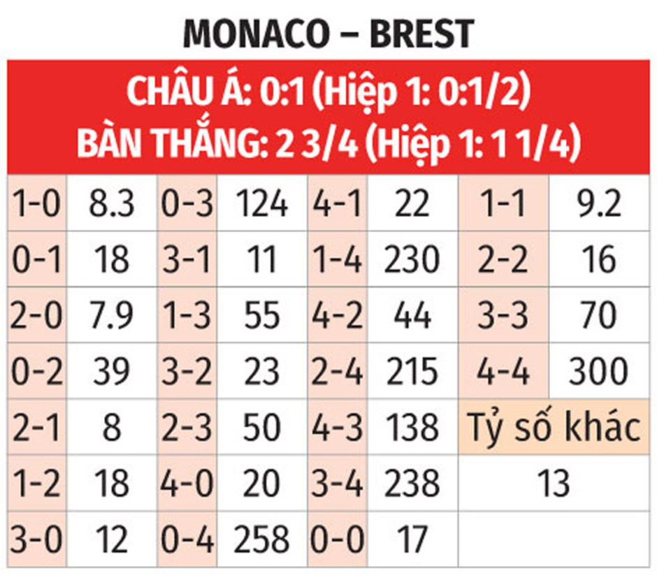 Nhận định bóng đá Monaco vs Brest, 01h00 ngày 23/11: Uy hiếp PSG