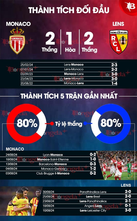 Nhận định bóng đá Monaco vs Lens, 20h00 ngày 1/9: Chủ nhà không phát quà