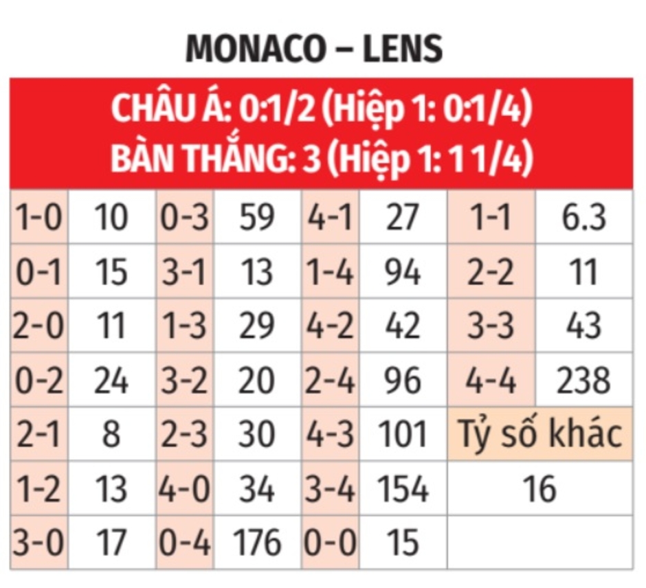 Nhận định bóng đá Monaco vs Lens, 20h00 ngày 1/9: Chủ nhà không phát quà