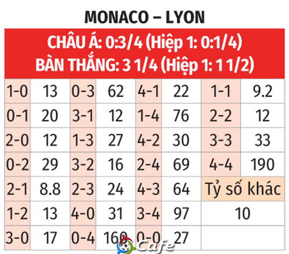 Nhận định bóng đá Monaco vs Lyon, 02h00 ngày 11/5: Giữ vững top 3
