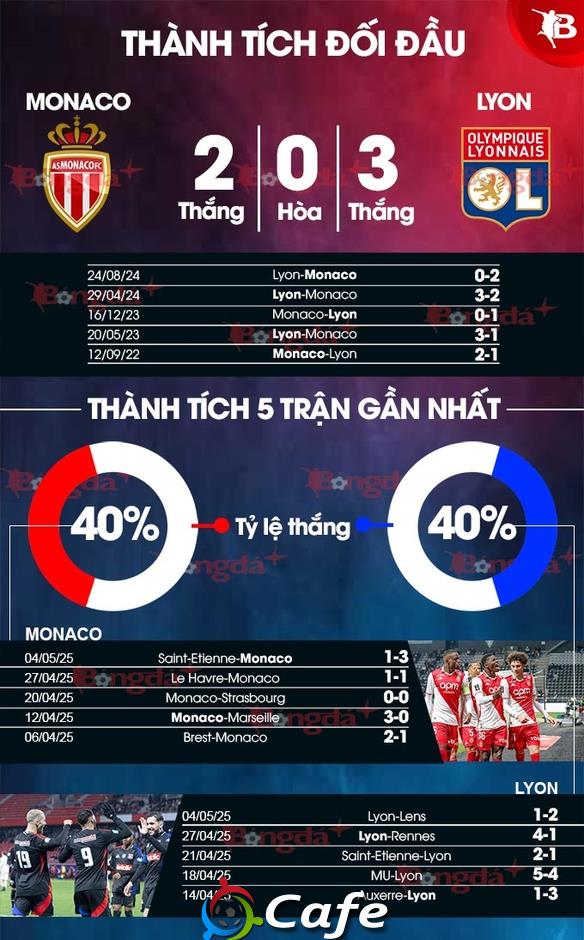 Nhận định bóng đá Monaco vs Lyon, 02h00 ngày 11/5: Giữ vững top 3