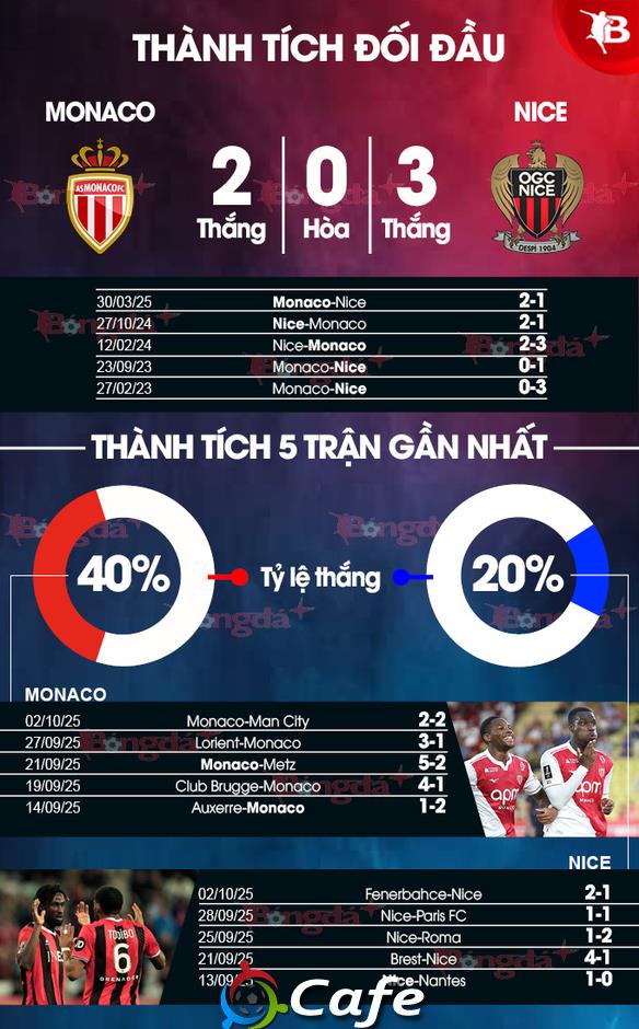 Nhận định bóng đá Monaco vs Nice, 22h15 ngày 5/10: Bắn hạ Đại bàng nhỏ