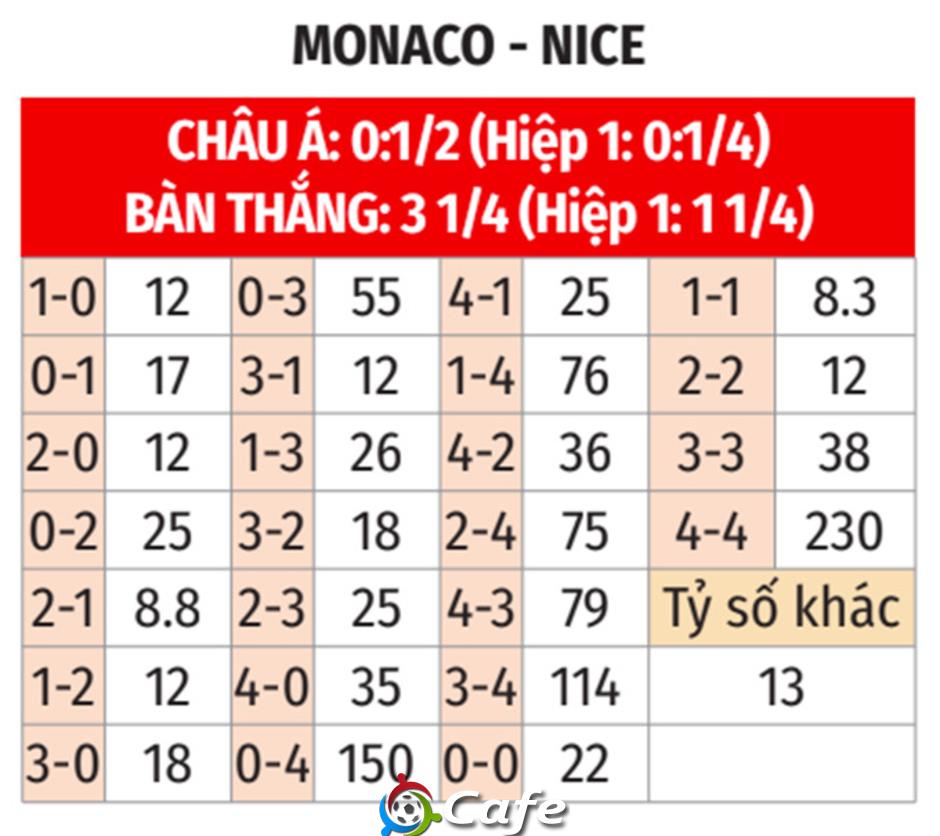 Nhận định bóng đá Monaco vs Nice, 22h15 ngày 5/10: Bắn hạ Đại bàng nhỏ