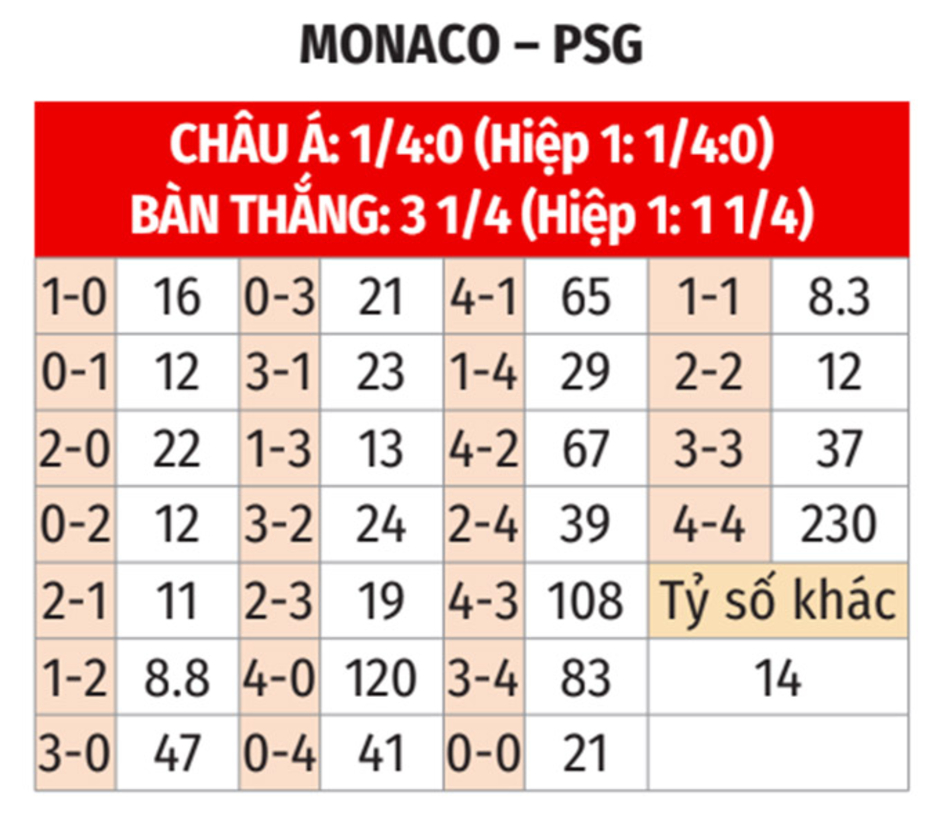 Nhận định bóng đá Monaco vs PSG, 03h00 ngày 19/12: Lần đầu vấp ngã ở Louis II