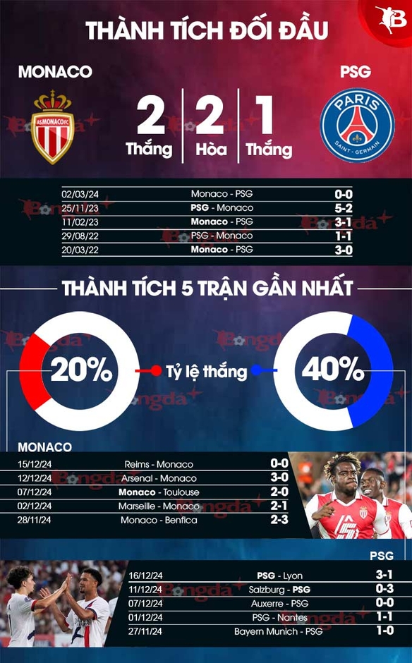 Nhận định bóng đá Monaco vs PSG, 03h00 ngày 19/12: Lần đầu vấp ngã ở Louis II