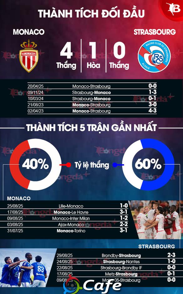 Nhận định bóng đá Monaco vs Strasbourg, 22h15 ngày 31/8: Lại thắng như thói quen