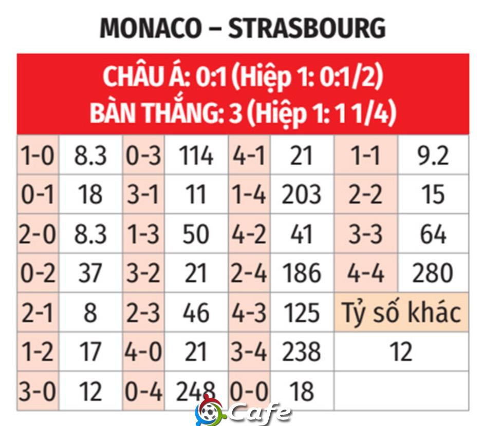 Nhận định bóng đá Monaco vs Strasbourg, 22h15 ngày 31/8: Lại thắng như thói quen