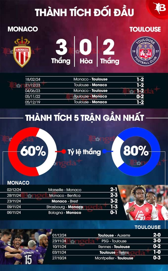 Nhận định bóng đá Monaco vs Toulouse, 23h00 ngày 7/12: Chủ nhà lại 'chìm'